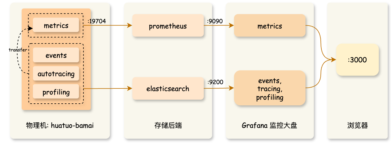HUATUO 组件之 huatuo-bamai 运行示意图