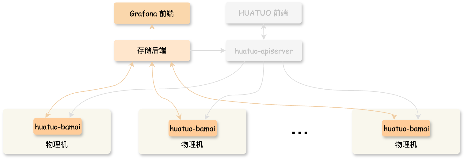HUATUO 组件数据流示意图